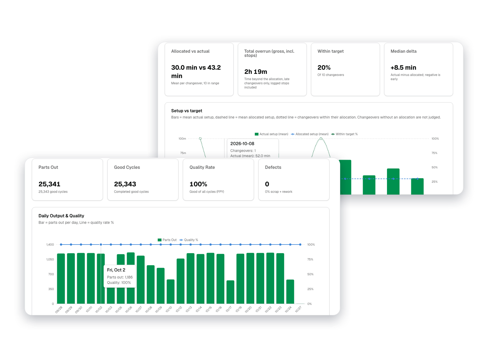 Two overlapping product screens from Swip Tools, one with setup-time cards and a chart and one with daily output bars, on a transparent background